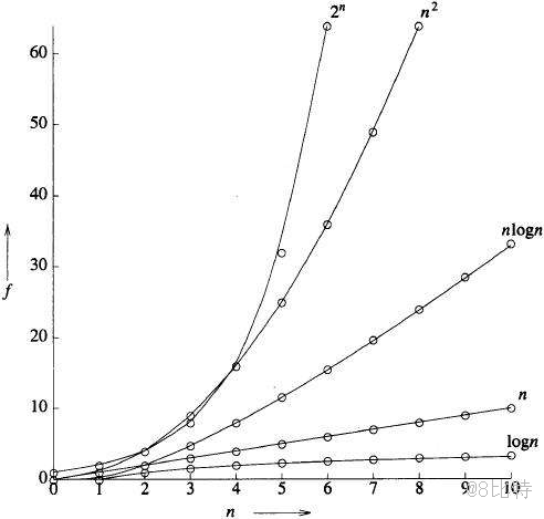 数据结构与算法之算法及性能分析