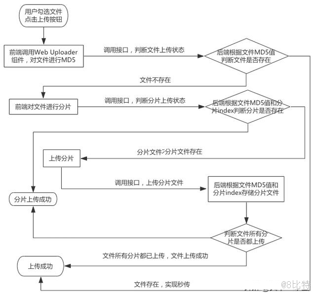 图片MD5秒传、分片上传和断点续传